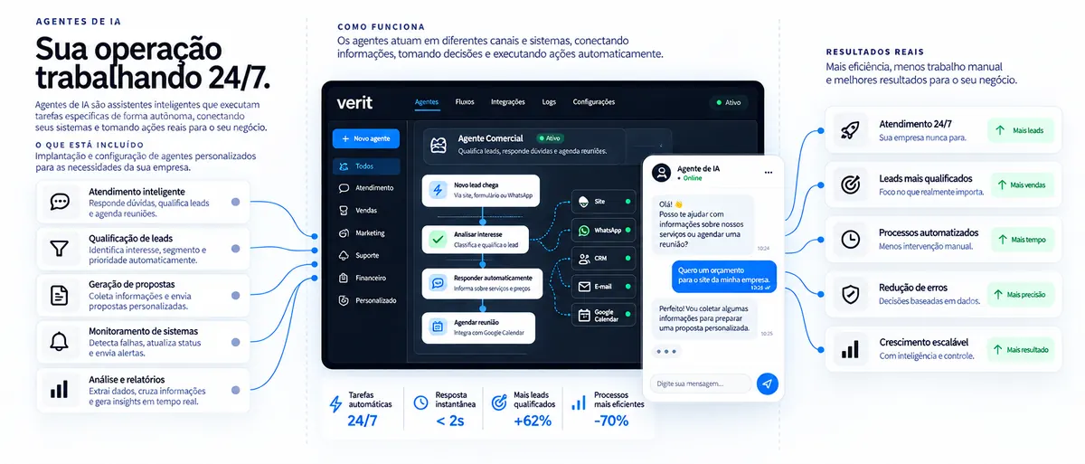 Painel conceitual de agentes de IA atendendo e registrando ações nos sistemas da empresa.