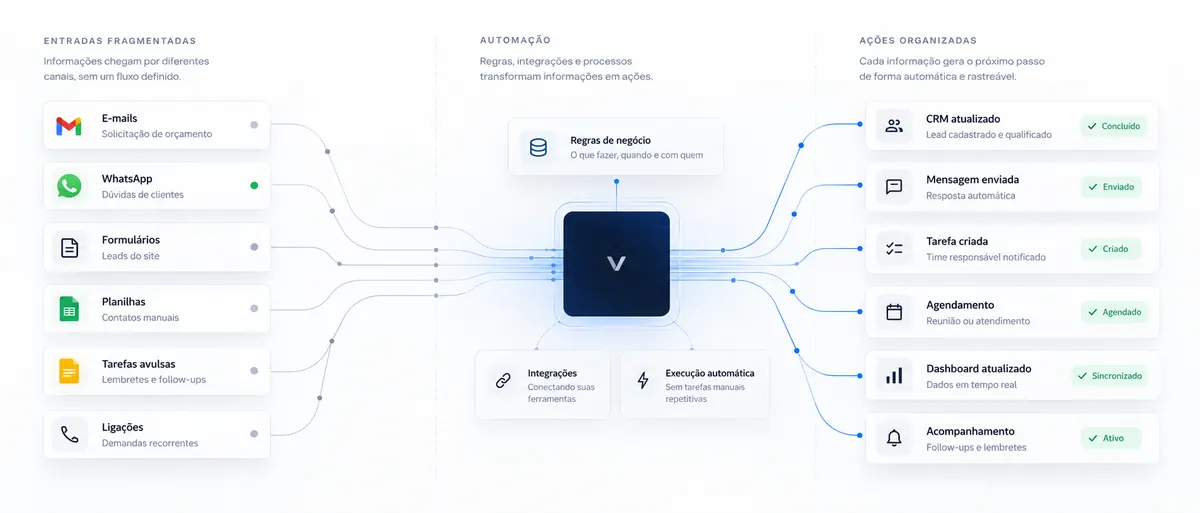 Infográfico: entradas fragmentadas passando por regras e integrações e virando ações organizadas.