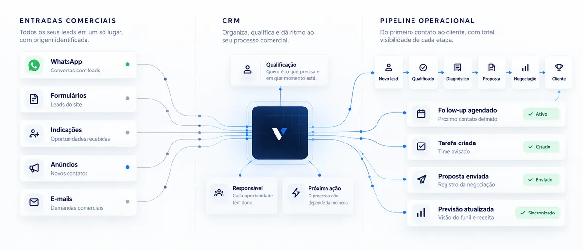 Infográfico: entradas comerciais organizadas em um pipeline de CRM.