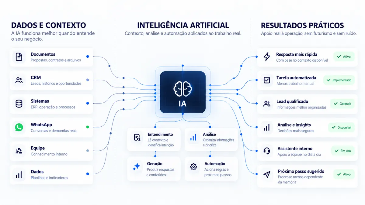 Infográfico: dados e contexto da empresa alimentando a IA na operação.
