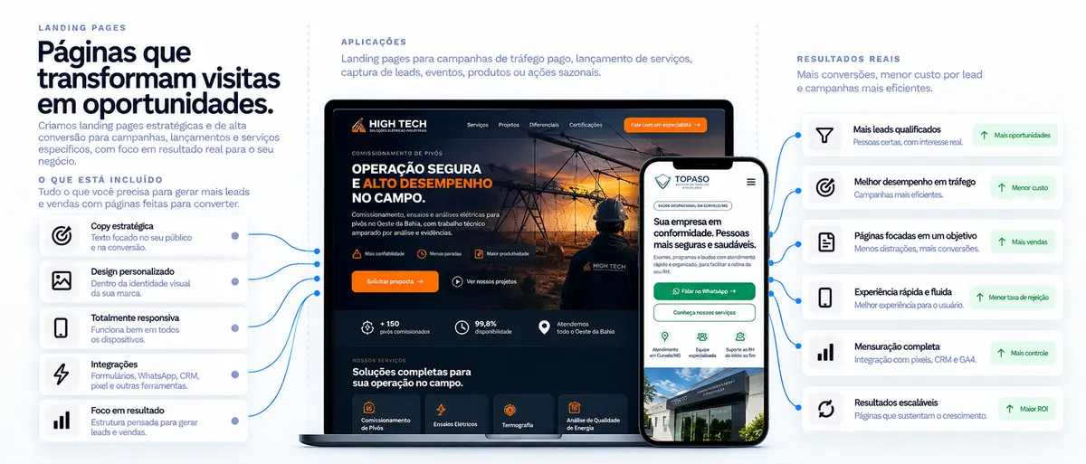 Infográfico: landing page em notebook e celular, com o que está incluído e os resultados esperados.