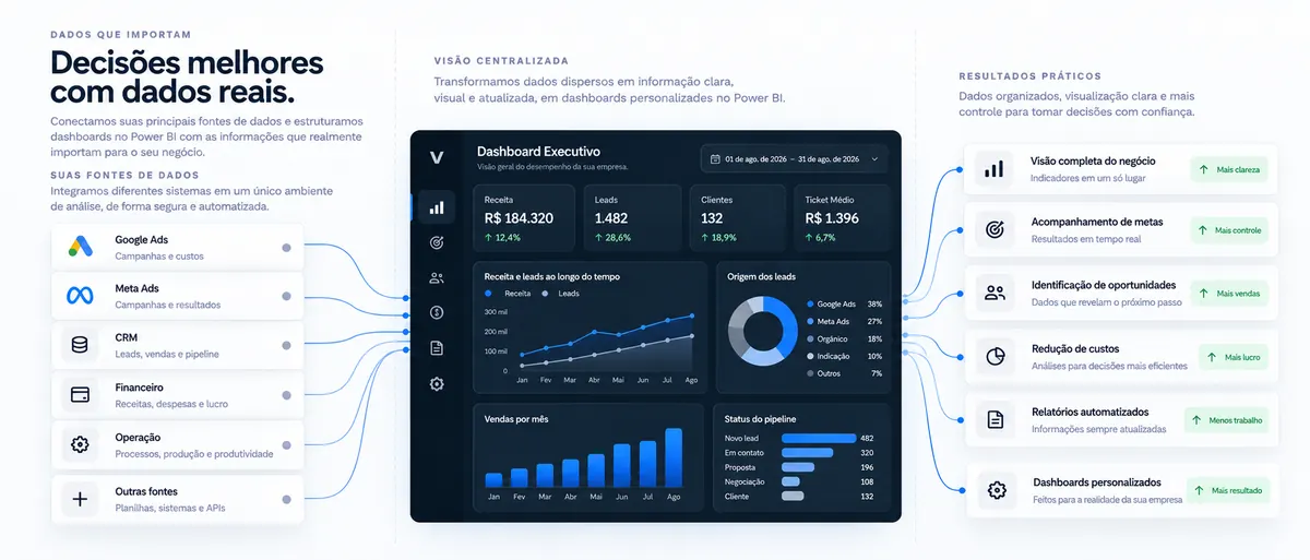Infográfico: fontes de dados reunidas em um dashboard executivo de indicadores.