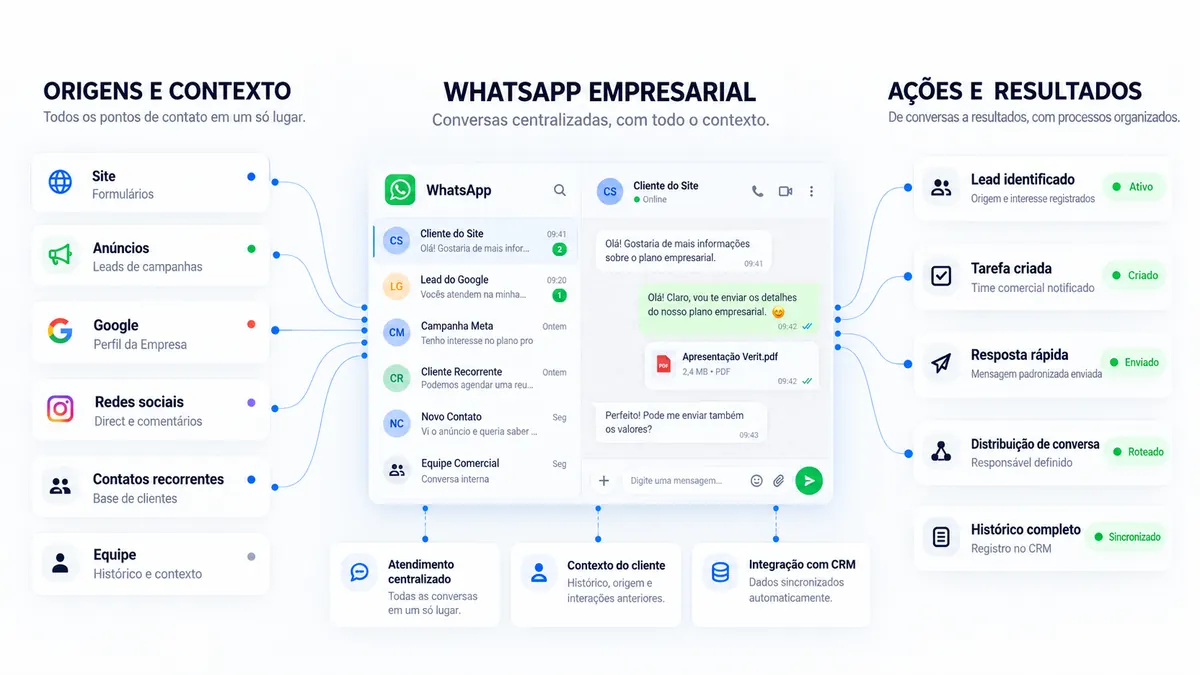 Infográfico: WhatsApp empresarial centralizado e conectado ao CRM.